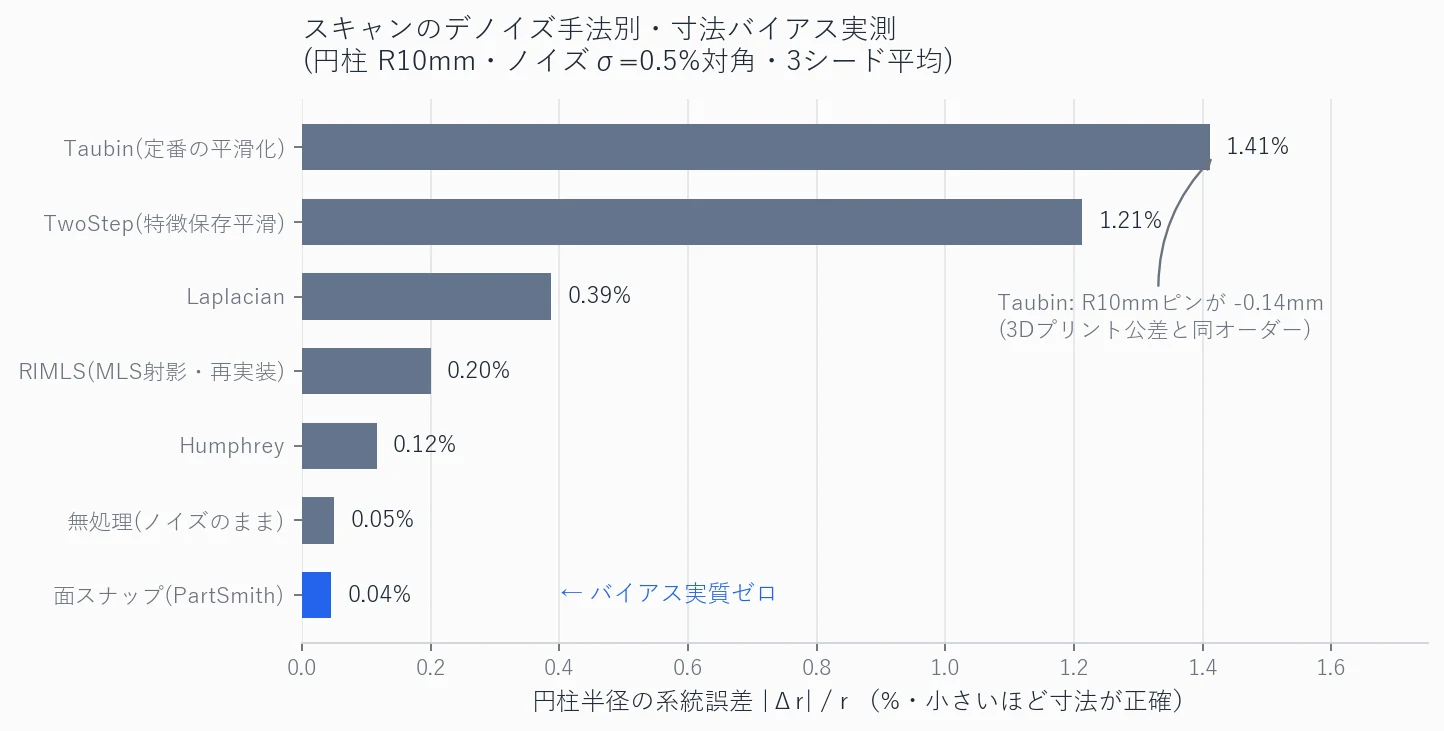 デノイズ手法別の円柱半径バイアス実測比較。Taubin 1.41%に対し面スナップは0.04%