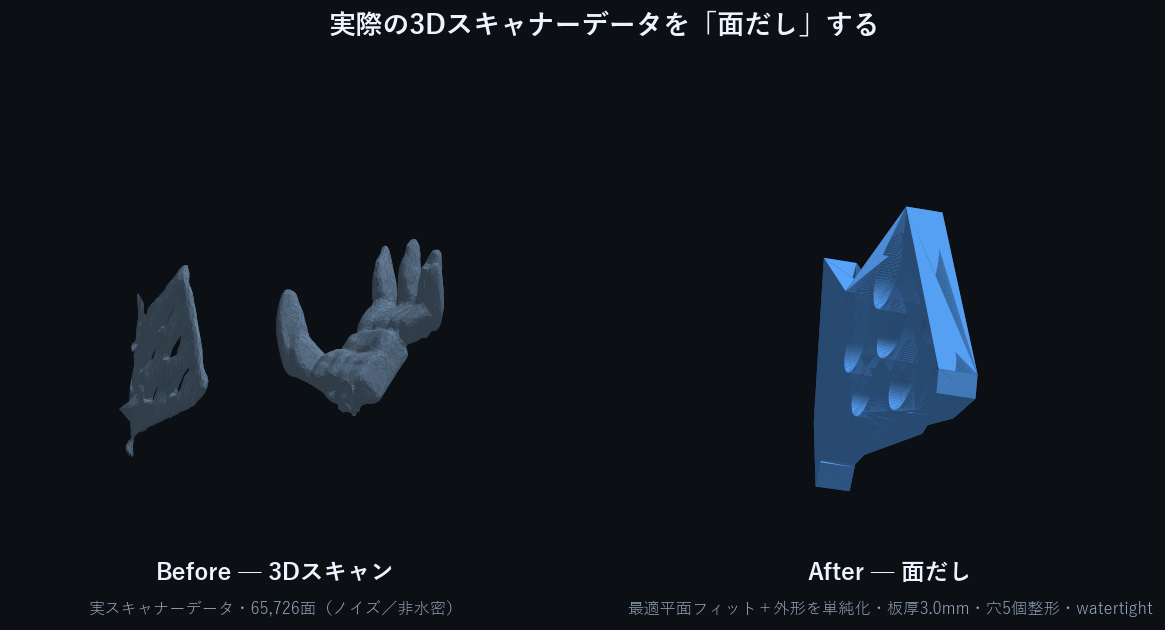 実際の3Dスキャンデータ（Before）→ 面だしした板（After）